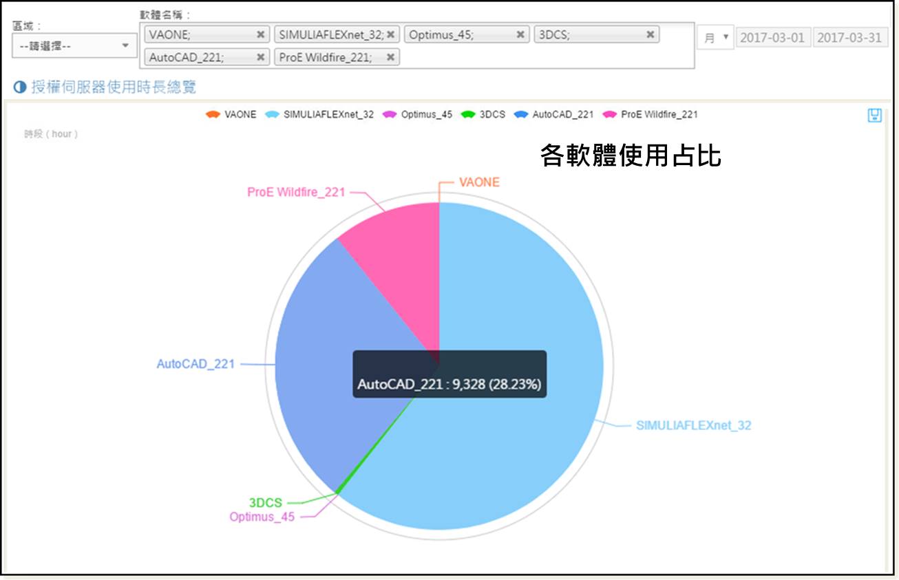 軟體占比