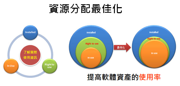 最佳化