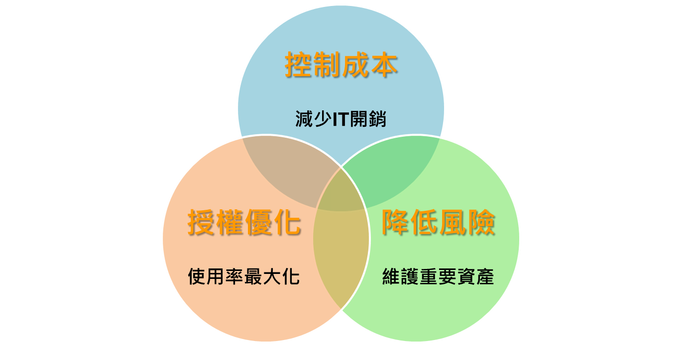 管理目的